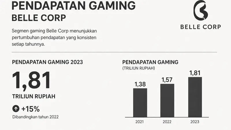 Belle Corp Catat Kenaikan 37,5% dalam Penghasilan Gaming di City of Dreams Manila